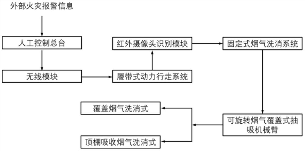 Fire smoke decontamination robot system and fire smoke decontamination method