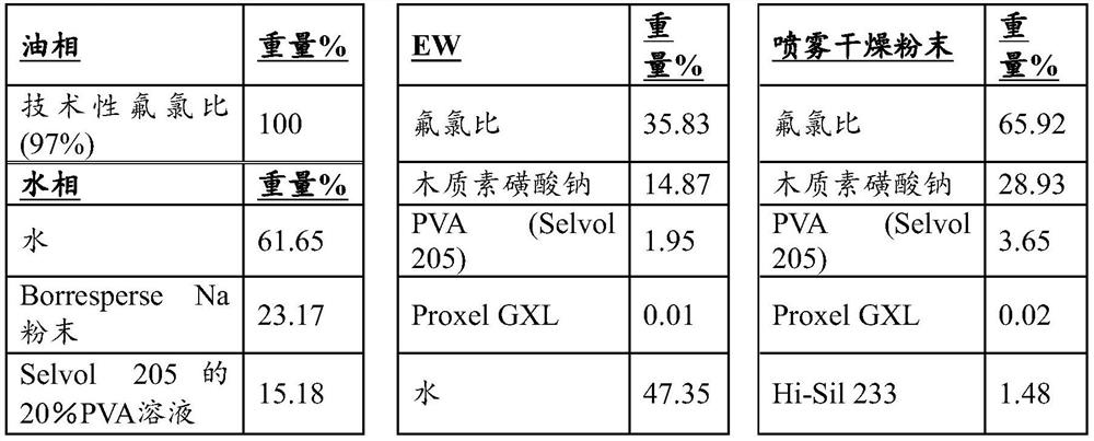 Solid herbicide composition containing fluorine to chlorine ratio