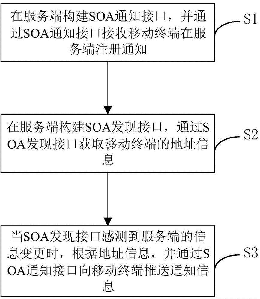 Mobile terminal information push method, device and system based on service-oriented architecture