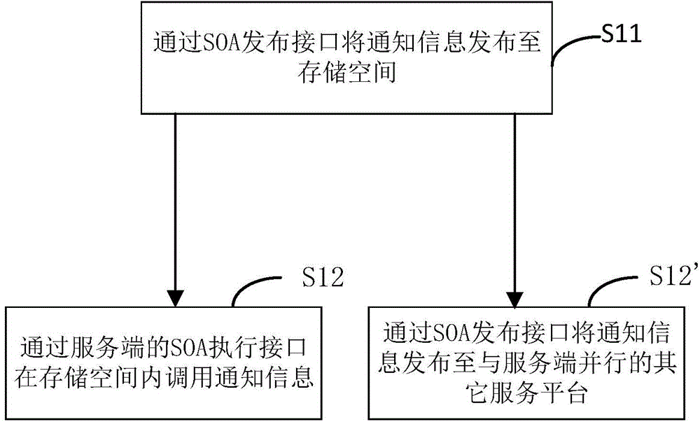 Mobile terminal information push method, device and system based on service-oriented architecture