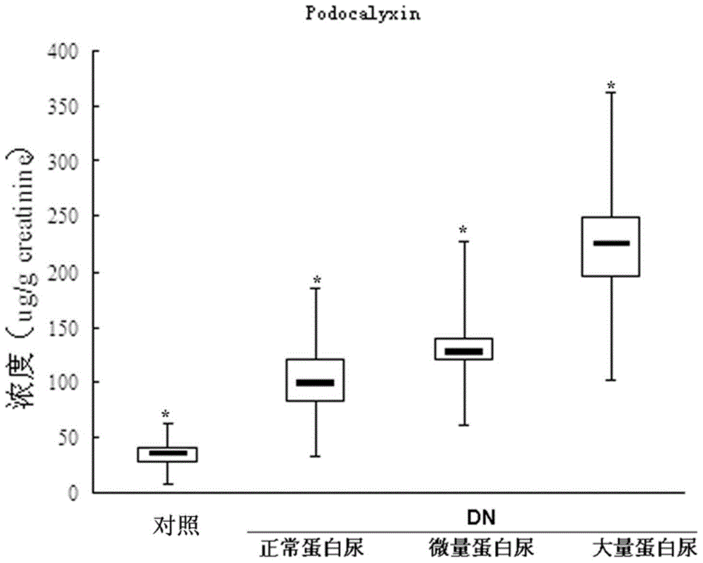 Diabetic nephropathy early detection test kit, biomarker detection method and application