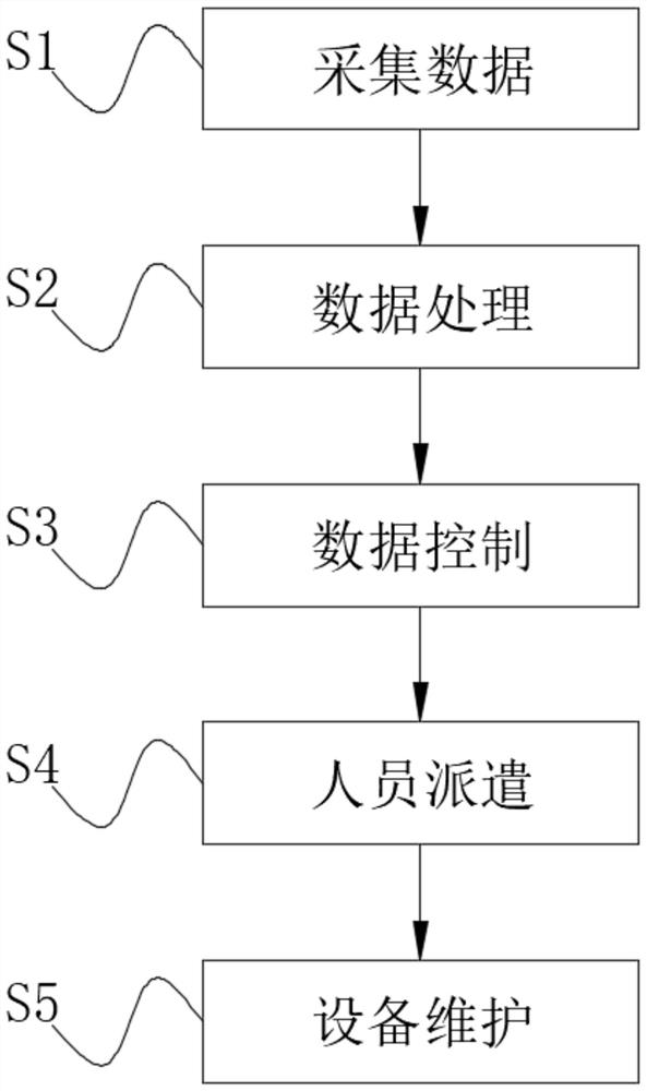 Waste gas tower equipment management method