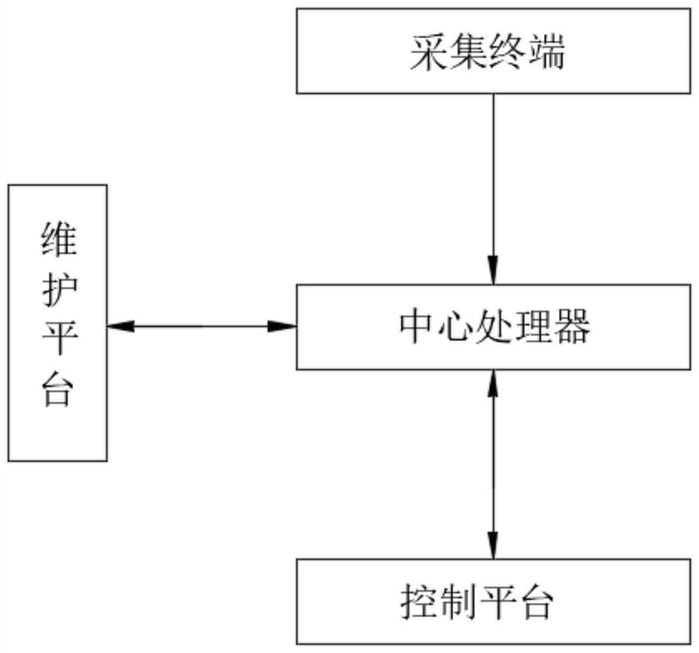 Waste gas tower equipment management method