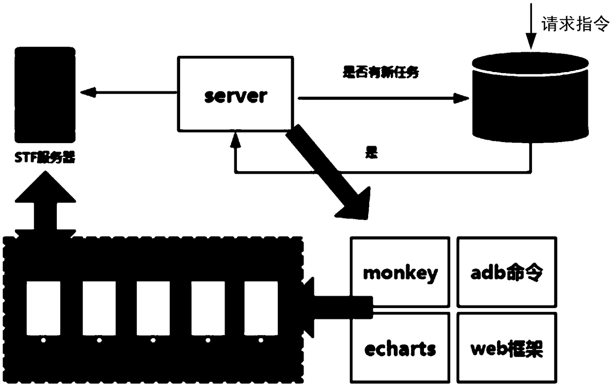 Tests method and device, computer system and medium