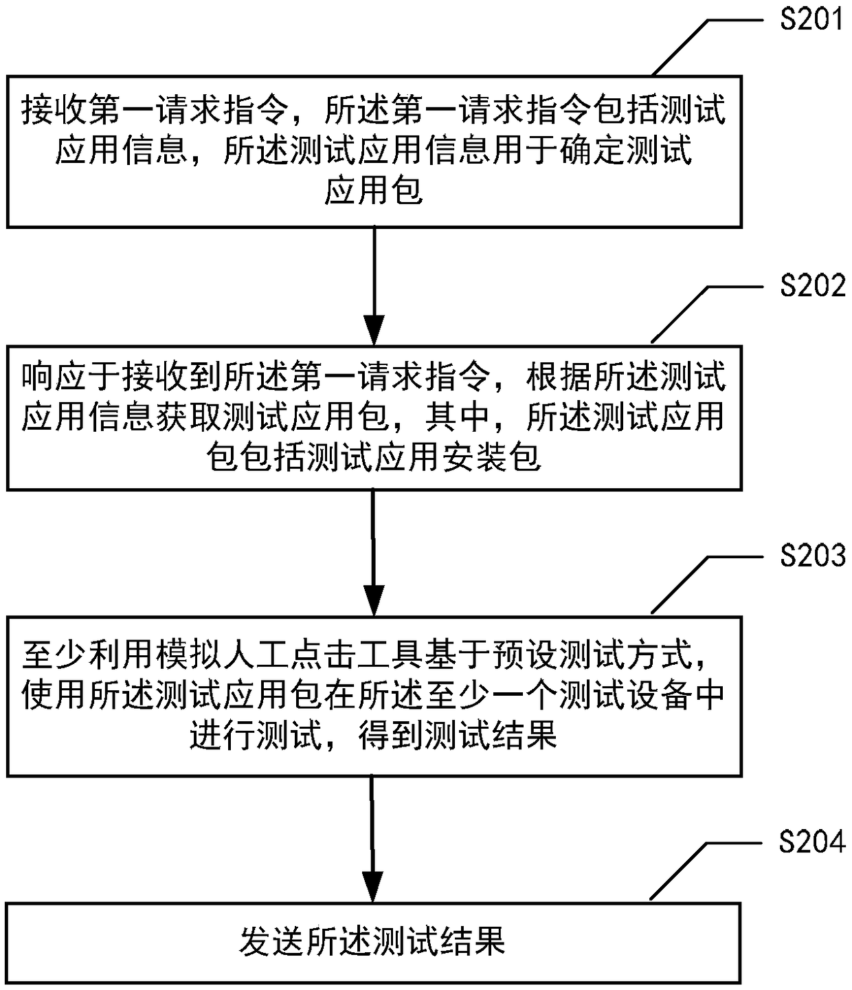 Tests method and device, computer system and medium