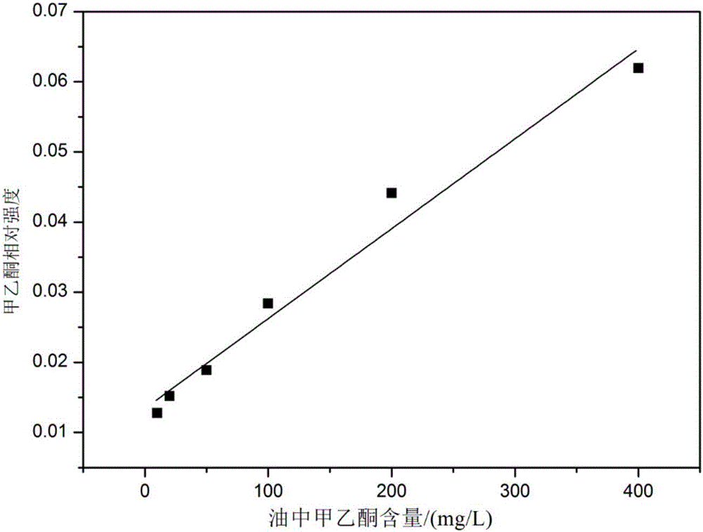 Method for detecting content of dissolved methyl ethyl ketone in transformer oil