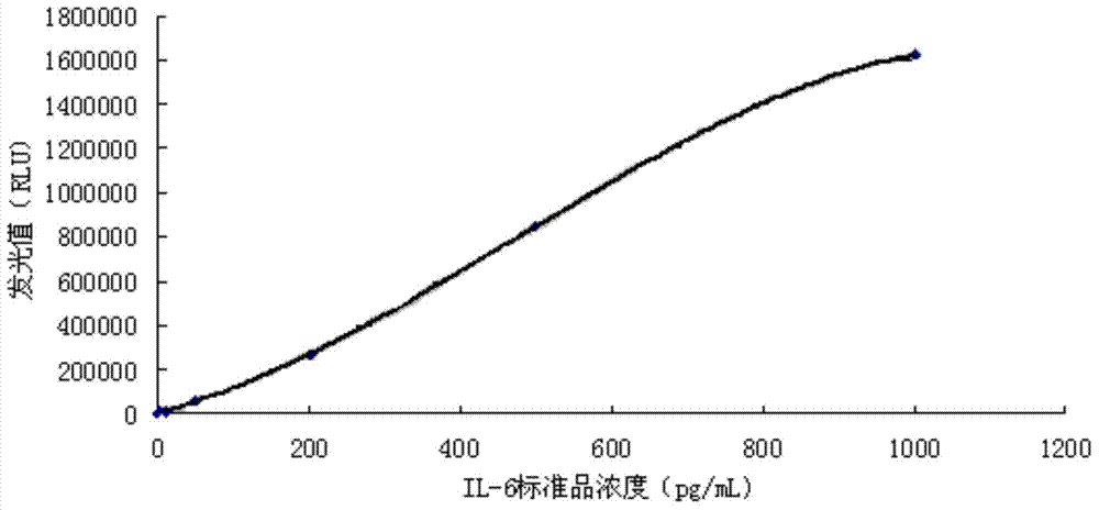 Kit for detecting interleukin-6 and method for detecting interleukin-6 for non-diagnostic purpose