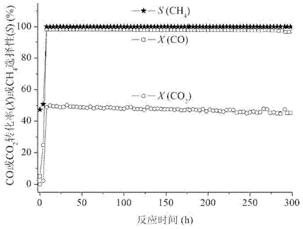 Catalyst used for preparing synthetic natural gas by using coal derived synthesis gas and preparation method thereof