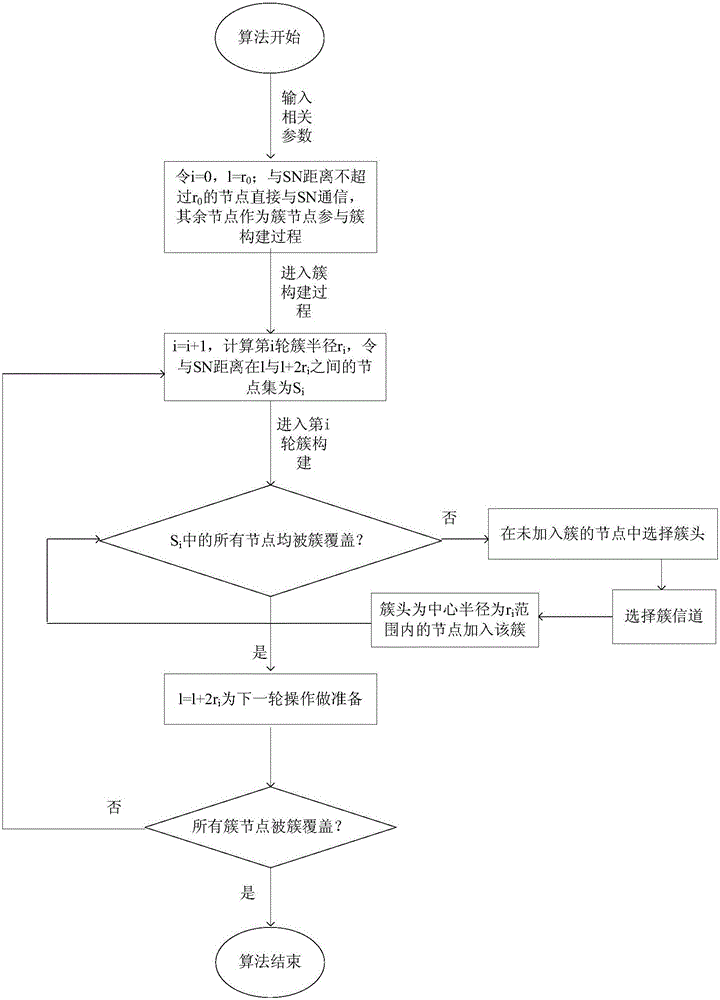 Cluster establishing and routing method for cognitive radio sensor network without common control channel