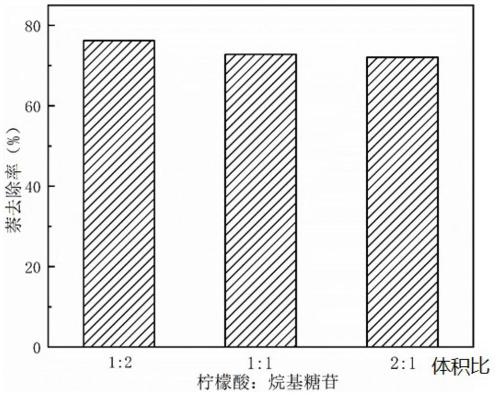 A compound eluent for remediating polycyclic aromatic hydrocarbon-contaminated soil and its application