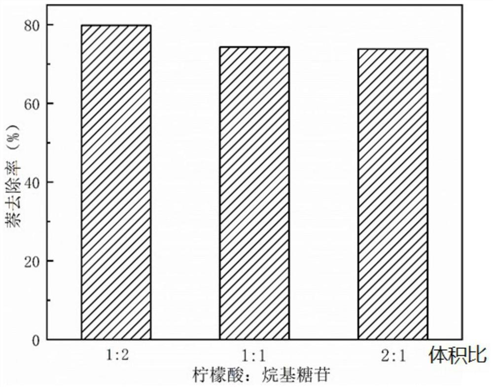 A compound eluent for remediating polycyclic aromatic hydrocarbon-contaminated soil and its application