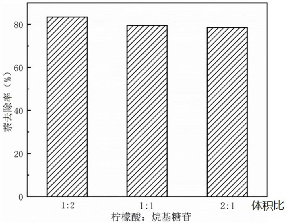 A compound eluent for remediating polycyclic aromatic hydrocarbon-contaminated soil and its application