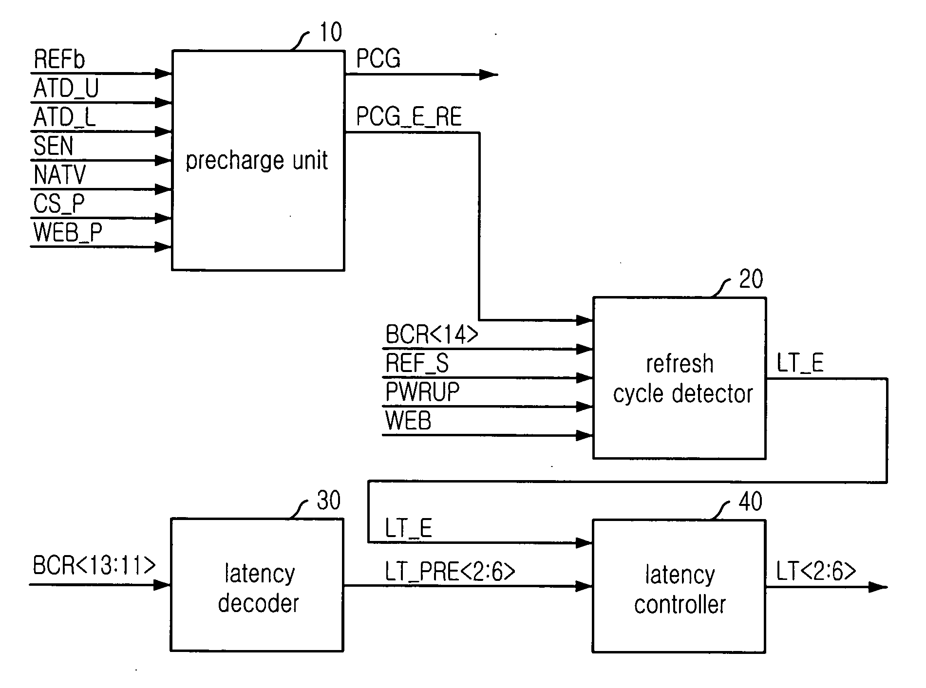 Synchronous pseudo static random access memory