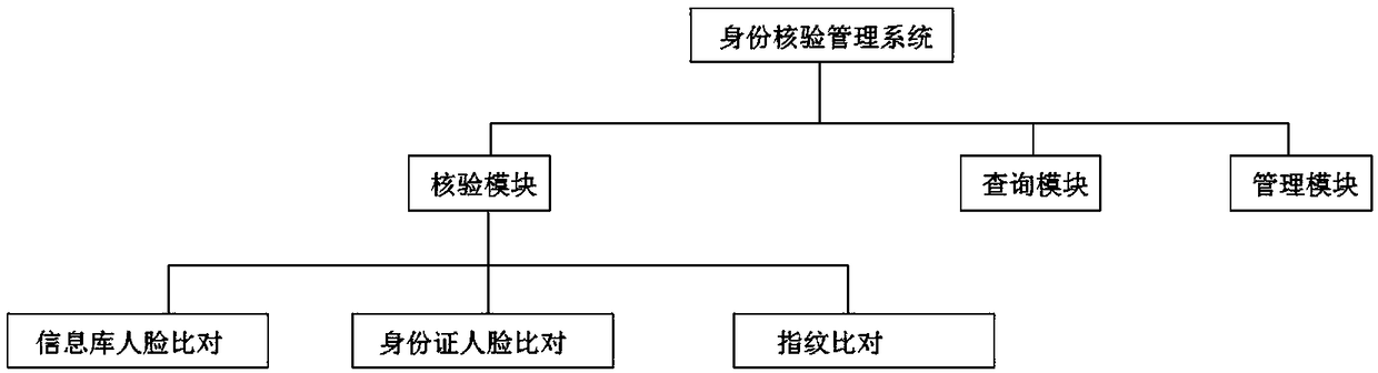 Identity verification method, identity verification management system and identity verification management equipment