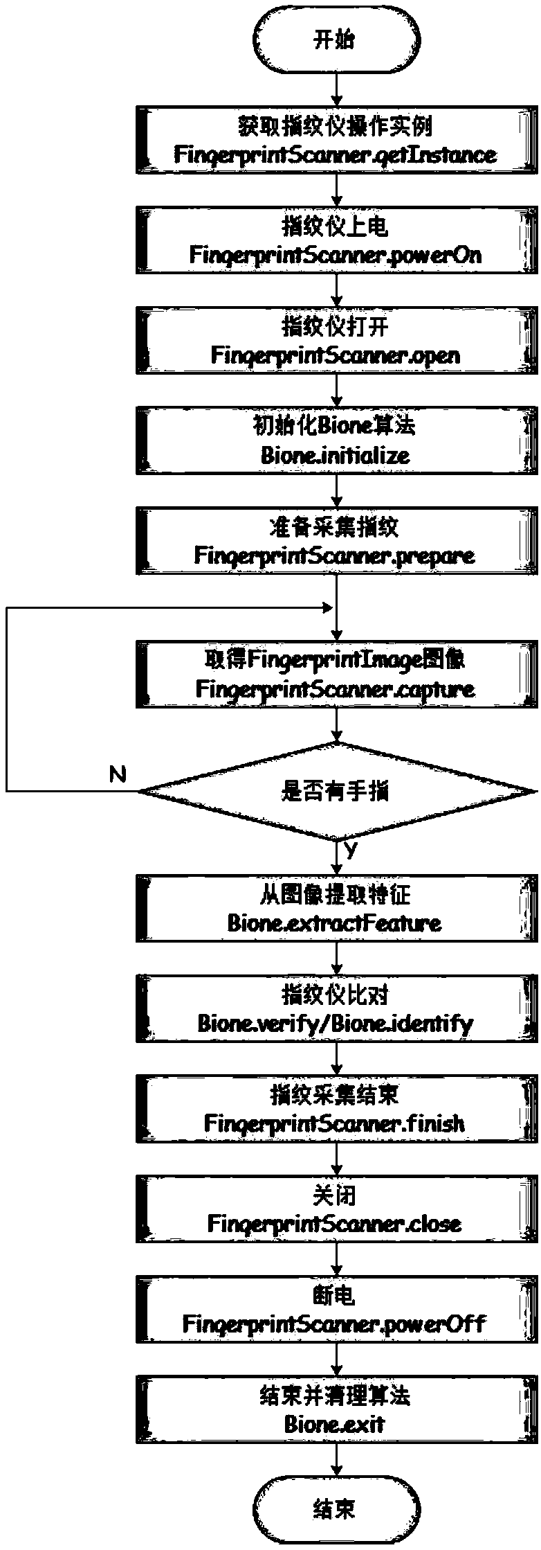 Identity verification method, identity verification management system and identity verification management equipment