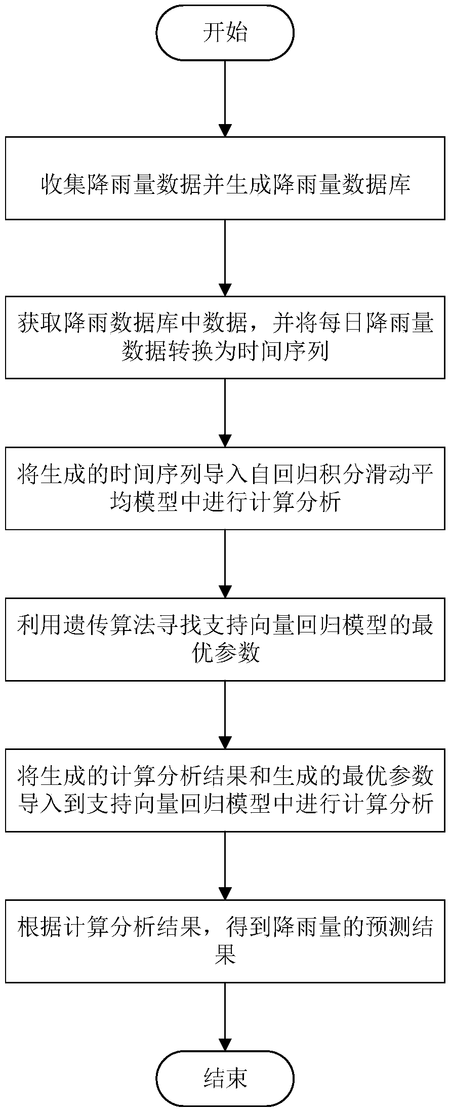 Rainfall prediction method based on autoregressive integral slide average and support vector regression