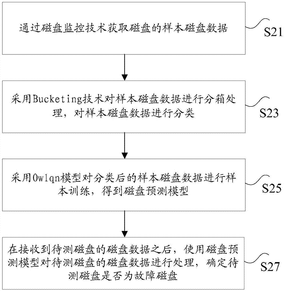 Method and device for fault prediction of disk