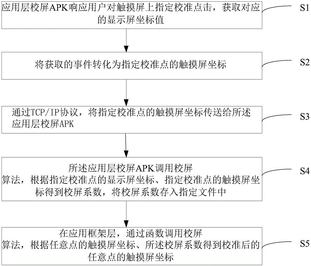 Screen calibration method and device for touch screen under Android system