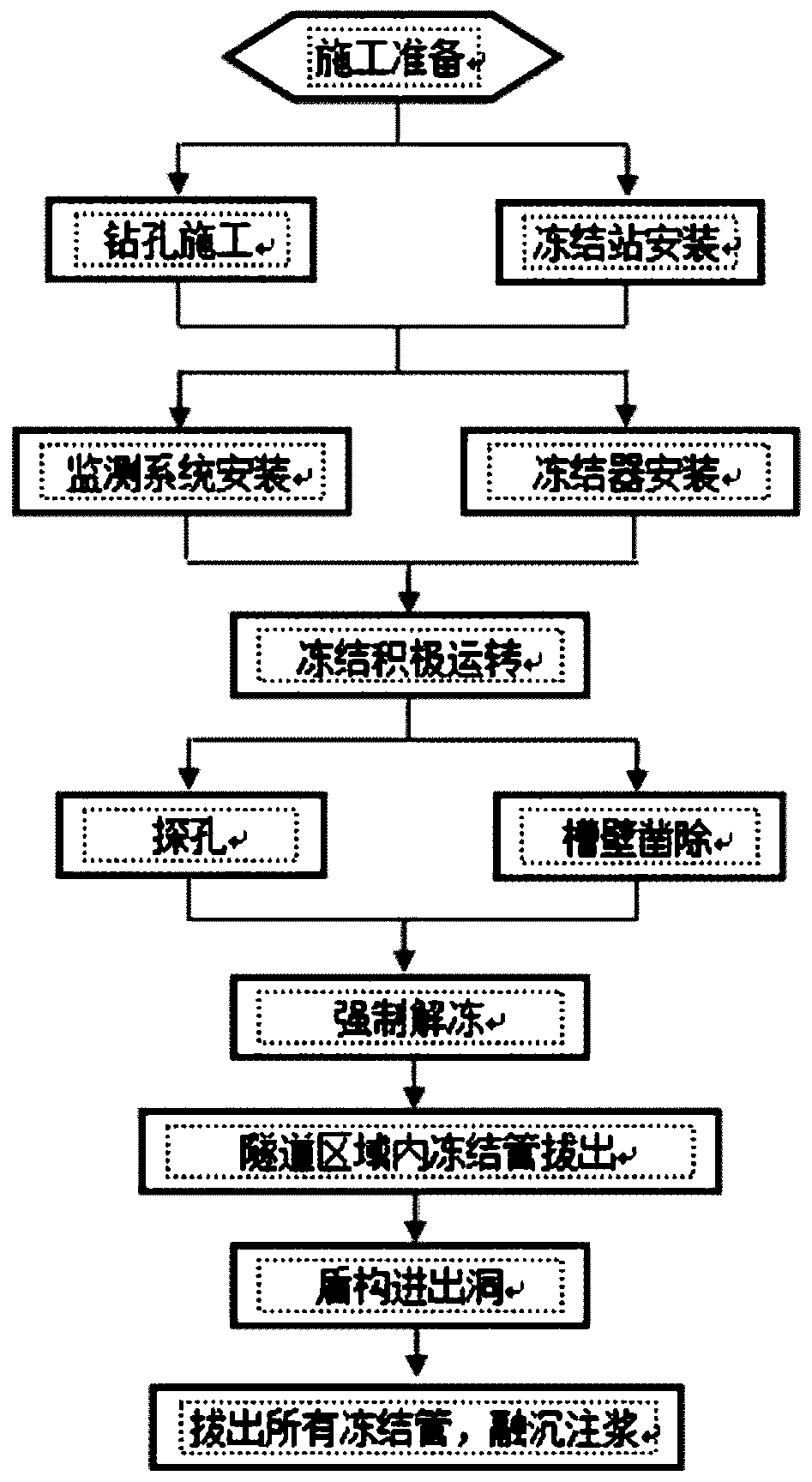 Shield tunnel end head frozen earth wall and even wall combined strengthening structure and construction method