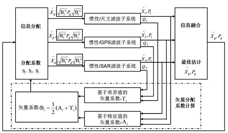 Adaptive federal filtering method of vector-form information distribution coefficients