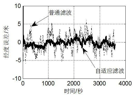 Adaptive federal filtering method of vector-form information distribution coefficients