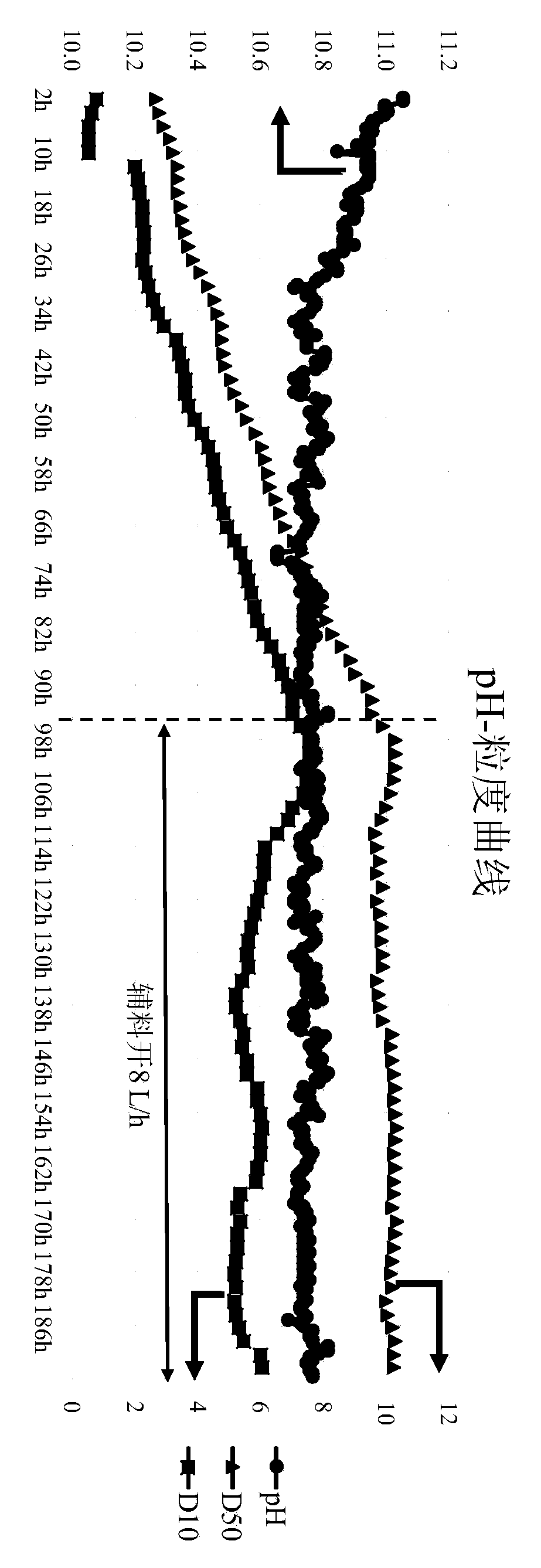 Nickel-cobalt-manganese ternary precursor with stable granularity and preparation method and preparation device thereof