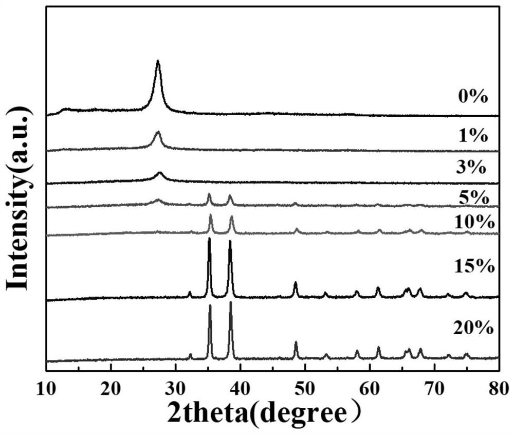 A cuo-cn peroxide composite catalyst for advanced oxidation technology and its preparation method and application