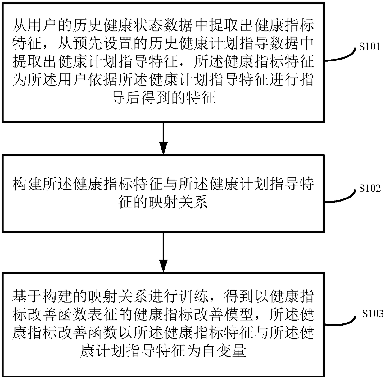 Determination method and device of health index improving model