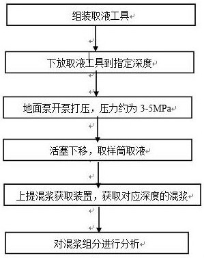 Mixed slurry obtaining device and using method thereof