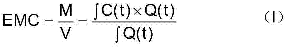 Method for setting city initial rainwater interception standard