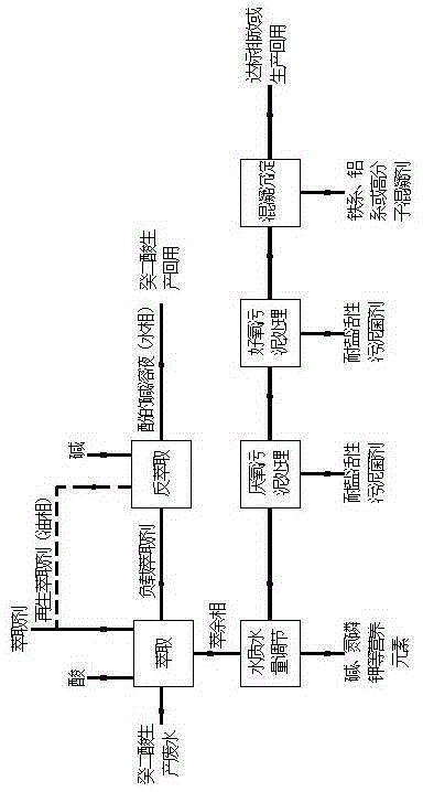 Treatment method of phenolic wastewater in production of sebacic acid