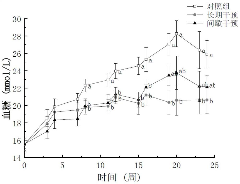 Grease for preventing complications of cardiovascular diseases of diabetes mellitus and preparation method and application thereof