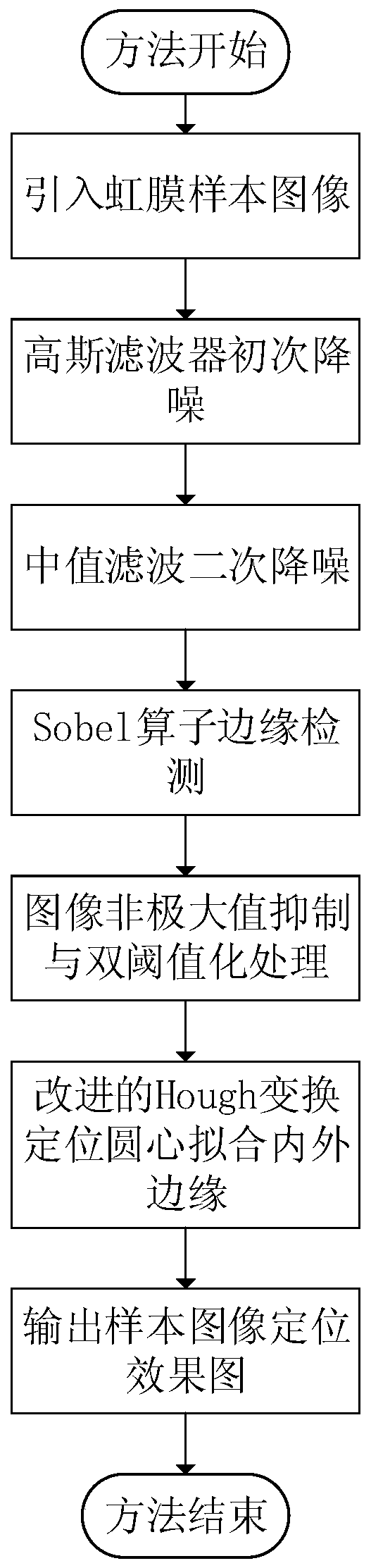 A method for quickly locating the iris of the human eye in the process of iris collection