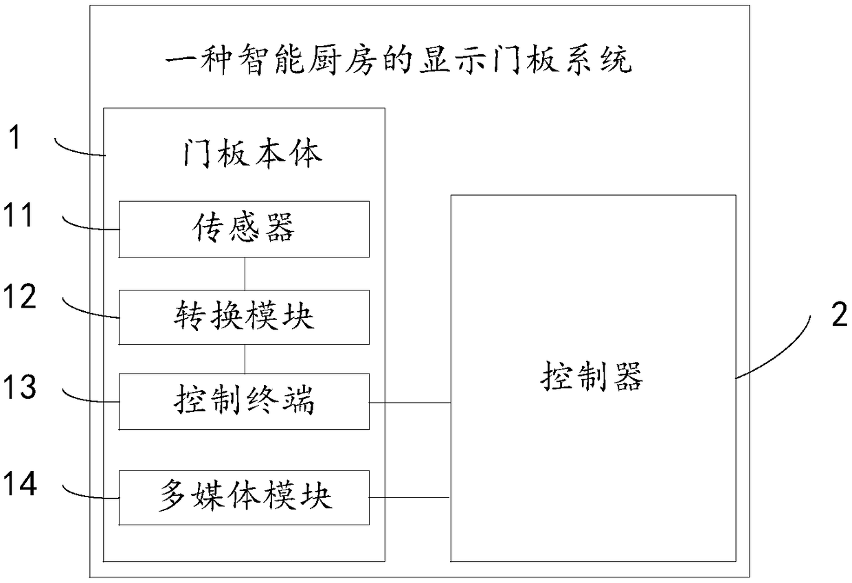 Display door panel system for smart kitchen