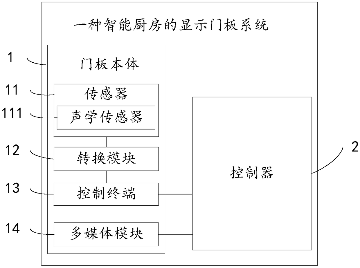 Display door panel system for smart kitchen