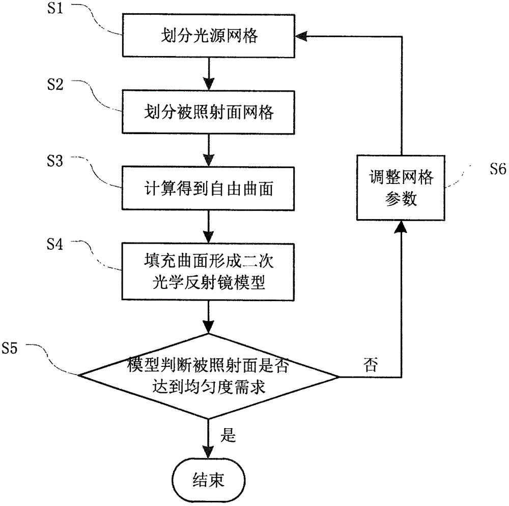 Uniform irradiation secondary optical reflector design method based on quantum measure