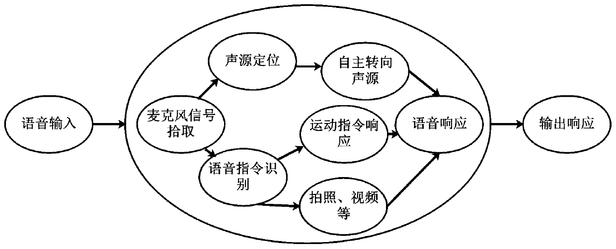 Intelligent aged-supporting accompany robot