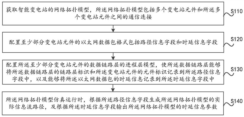 Information flow processing method of intelligent substation, computer equipment and storage medium