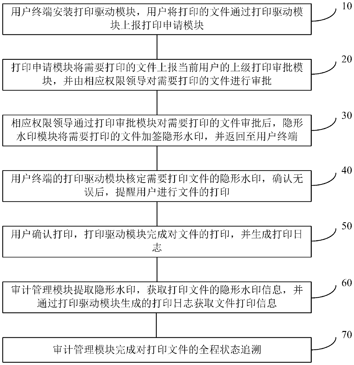 Printed file whole-course state tracing method and system