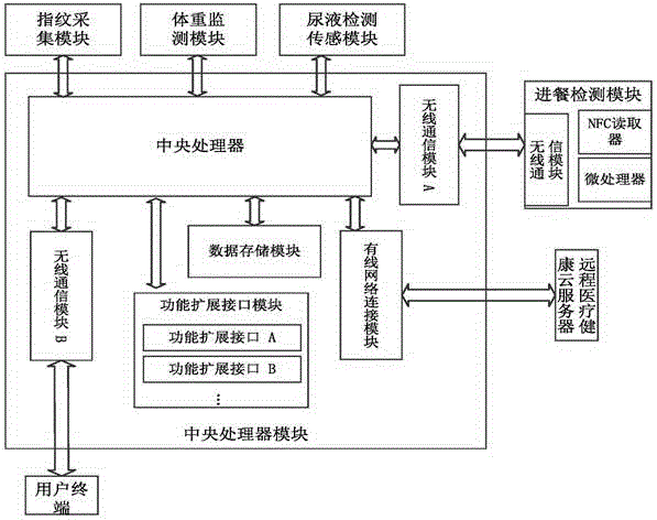 Health monitoring system based on intelligent closestool