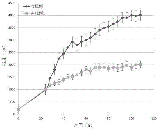 Material supplementing method for reducing viscosity of gentamicin C1a fermentation liquid