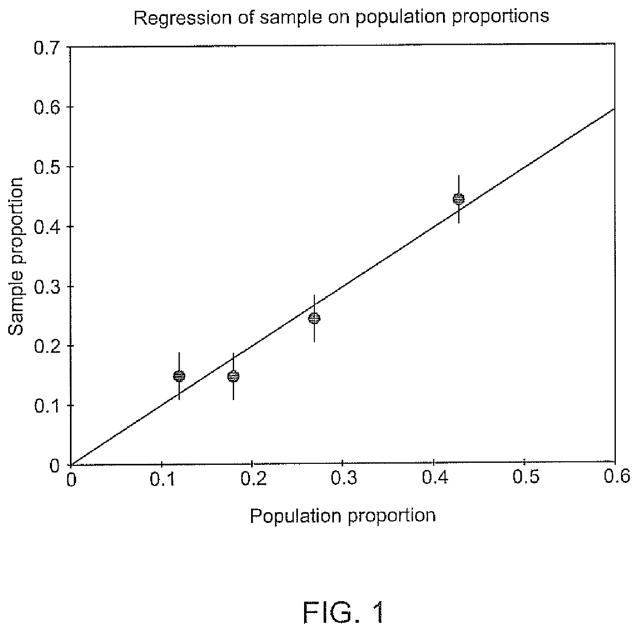 Population-sample regression in the estimation of population proportions