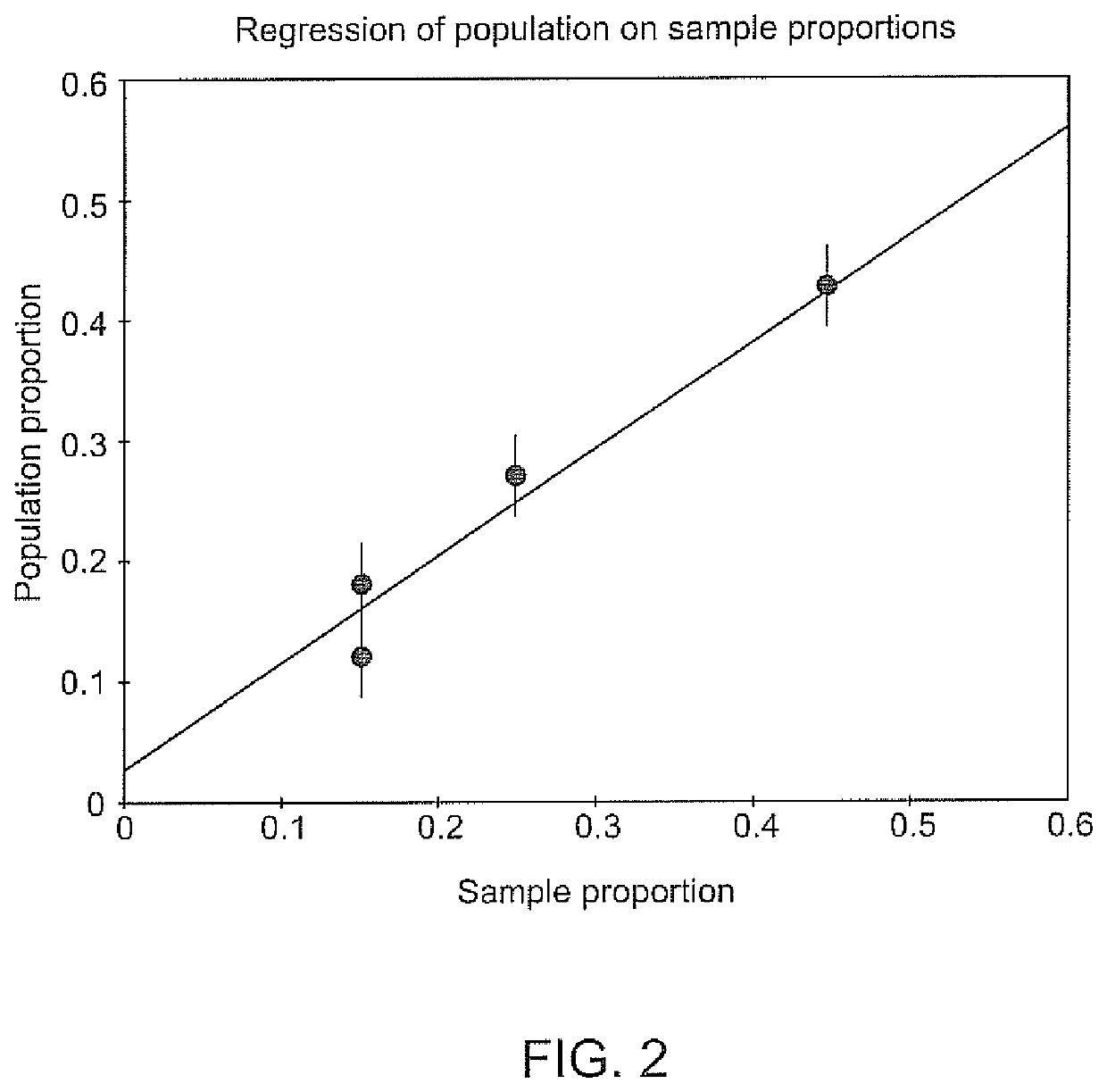 Population-sample regression in the estimation of population proportions