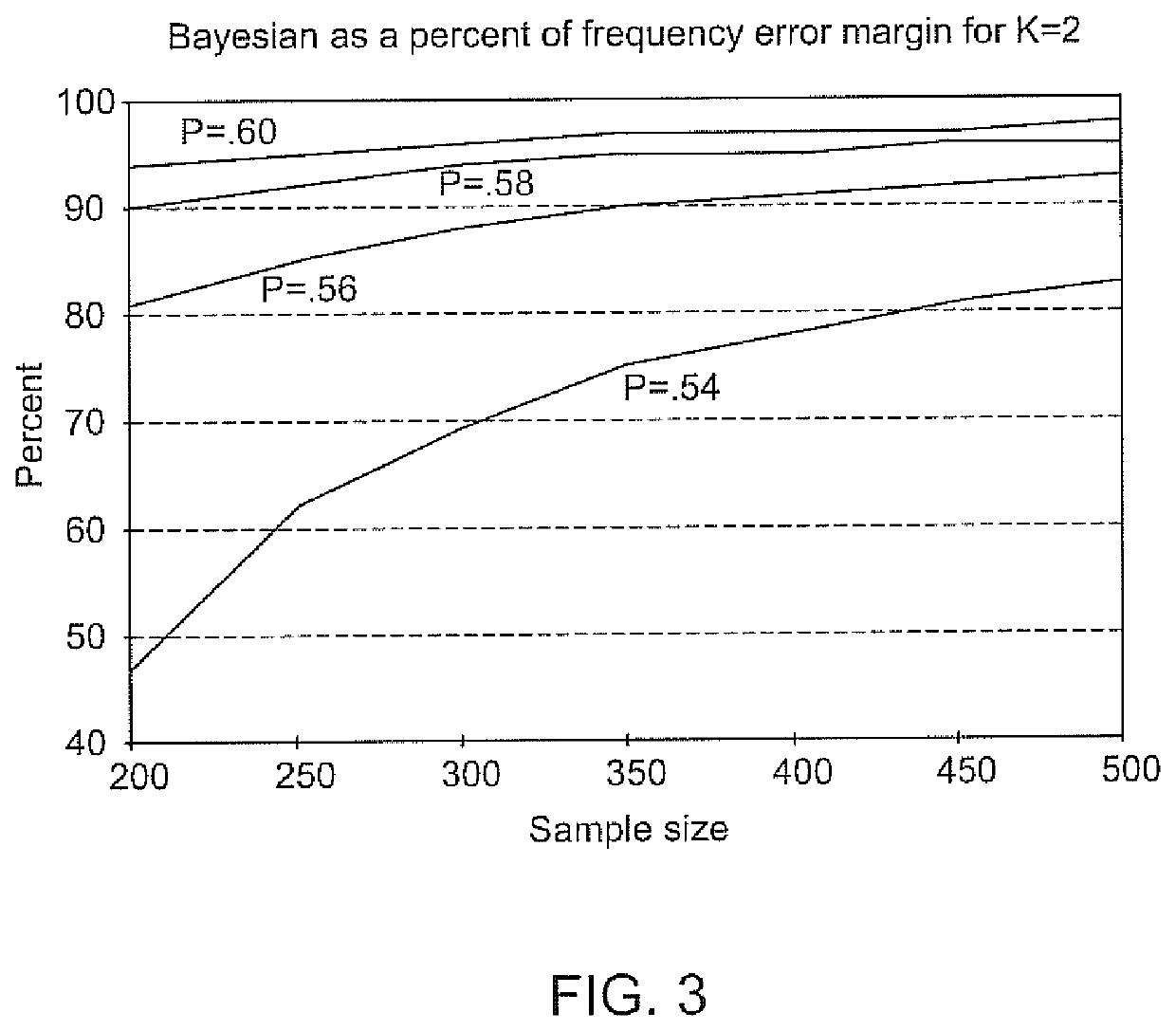 Population-sample regression in the estimation of population proportions