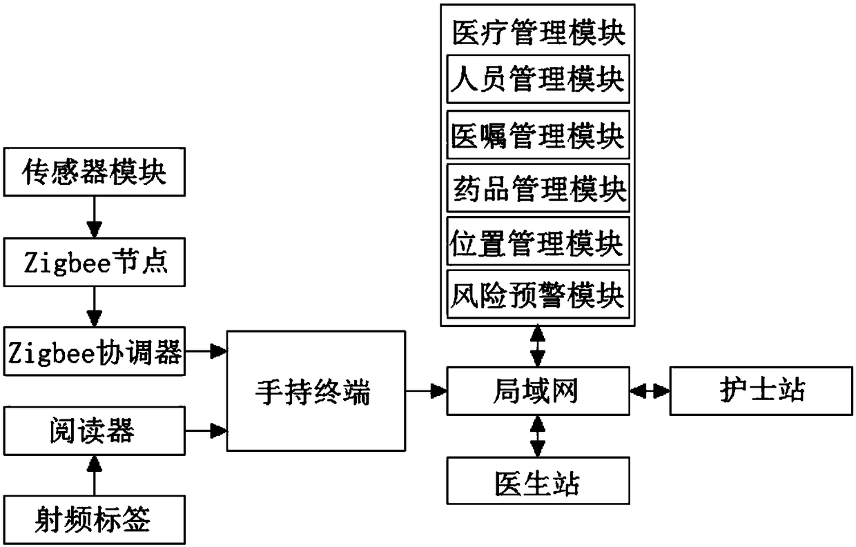 Medical nursing system for holistic nursing of traditional Chinese medicine