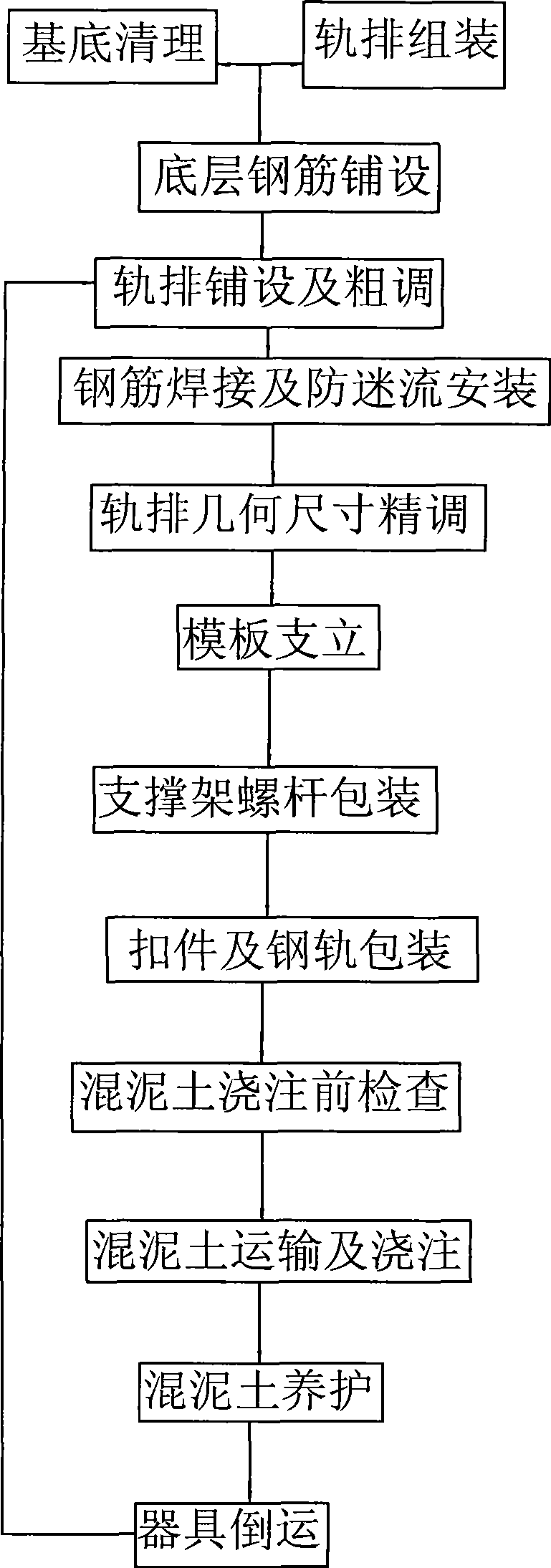 Construction method of monolithic road-bed in rail tunnel