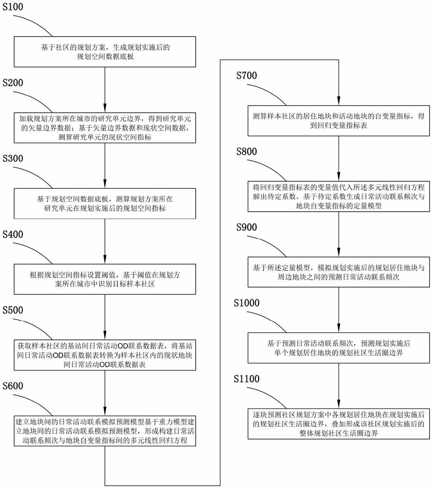 Simulation measurement method for community life circle