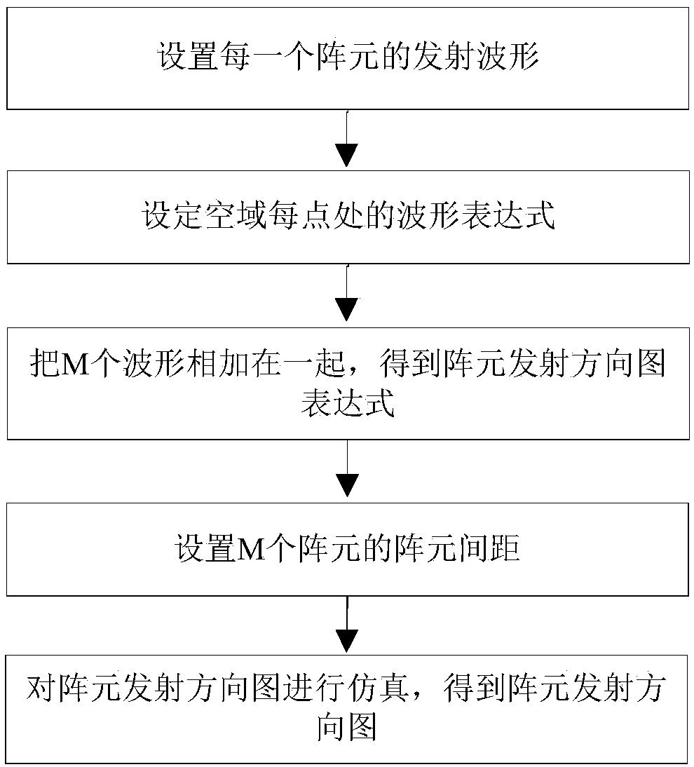 Beam synthesis method of frequency diversity array radar based on non-uniform array element spacing