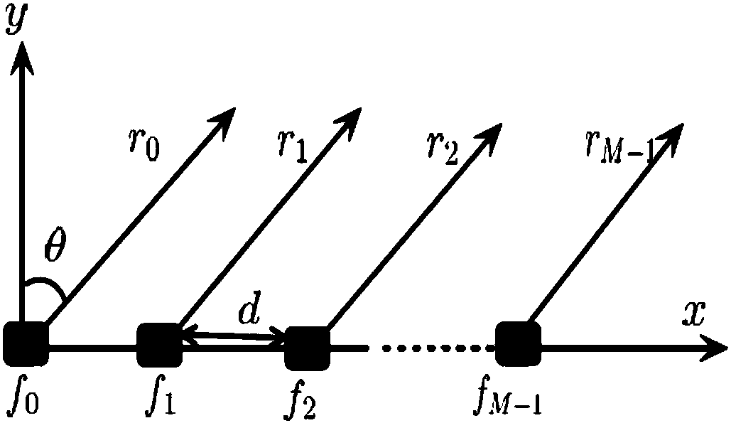 Beam synthesis method of frequency diversity array radar based on non-uniform array element spacing