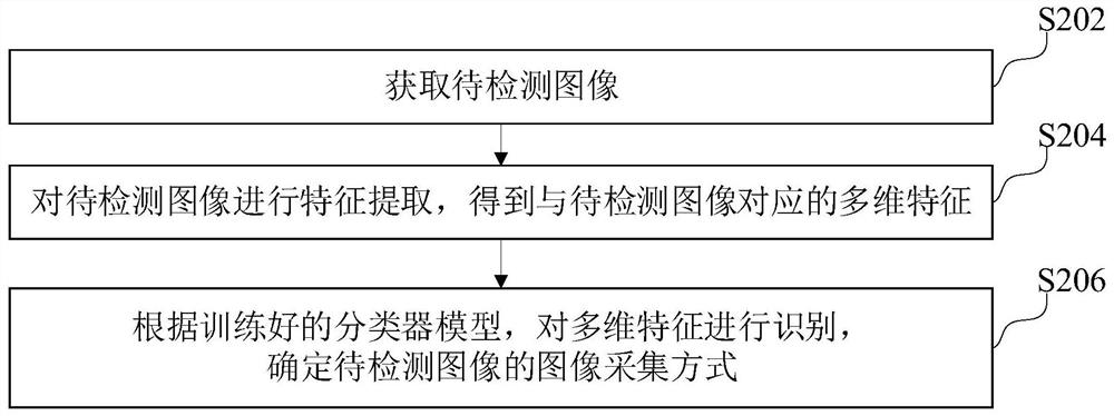 Image acquisition mode detection method and device, computer equipment and storage medium